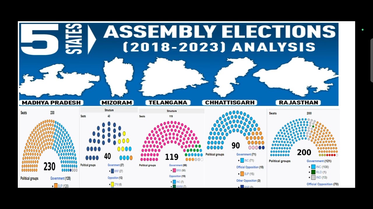 5 States Assembly Elections (2018-2023) Analysis.