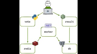 Deploying a Voting App on Docker with Frontend, Backend, and Database | Step-by-Step Tutorial