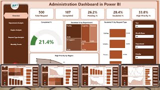 Administration Dashboard in Power BI