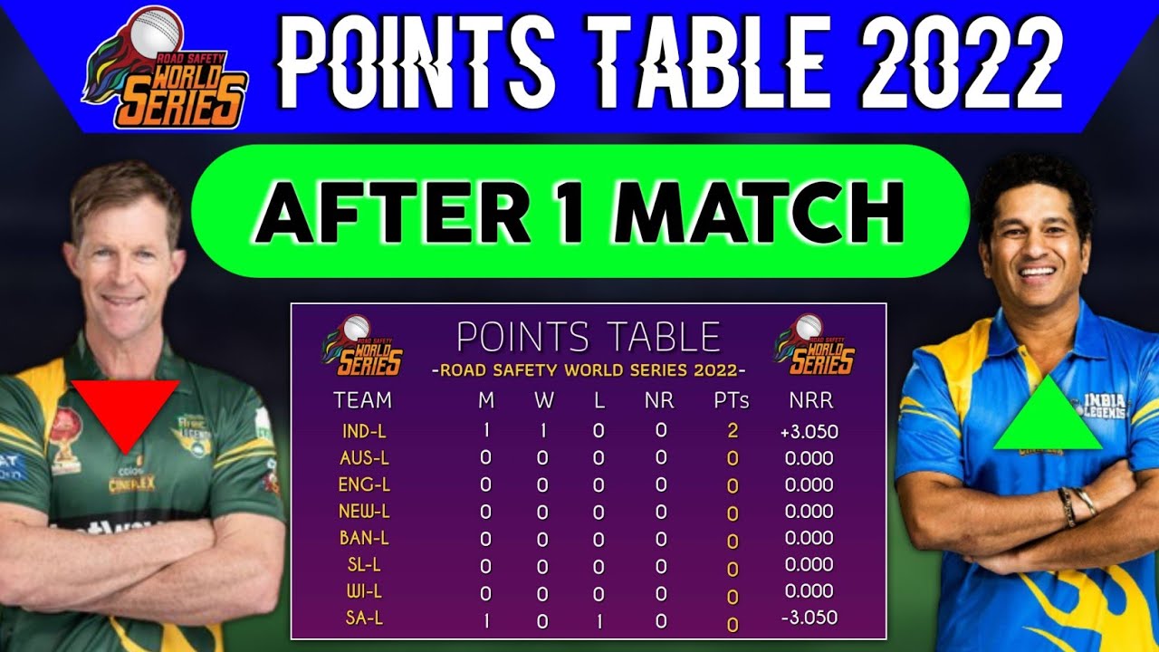 Road safety World Series 2022 Points Table After IND-L vs SA-L 1st Match RSWS 2022 Points Table