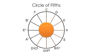 Understanding the Primary Triads