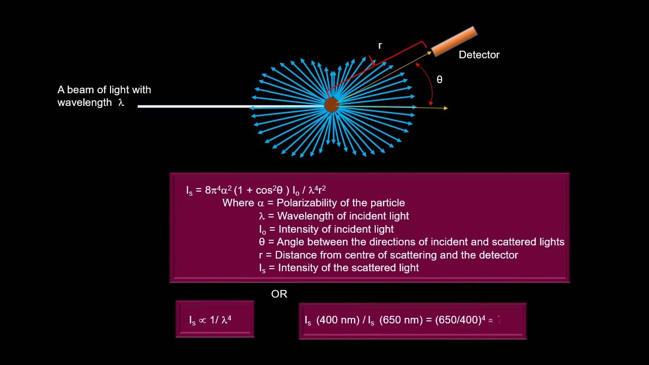 Scattering Of Light