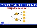 Diagrama de árbol | Ejemplo 1