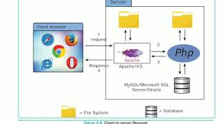 Information 12th computer application - 4.5 Web Server Installation  & Configuration Files Guide