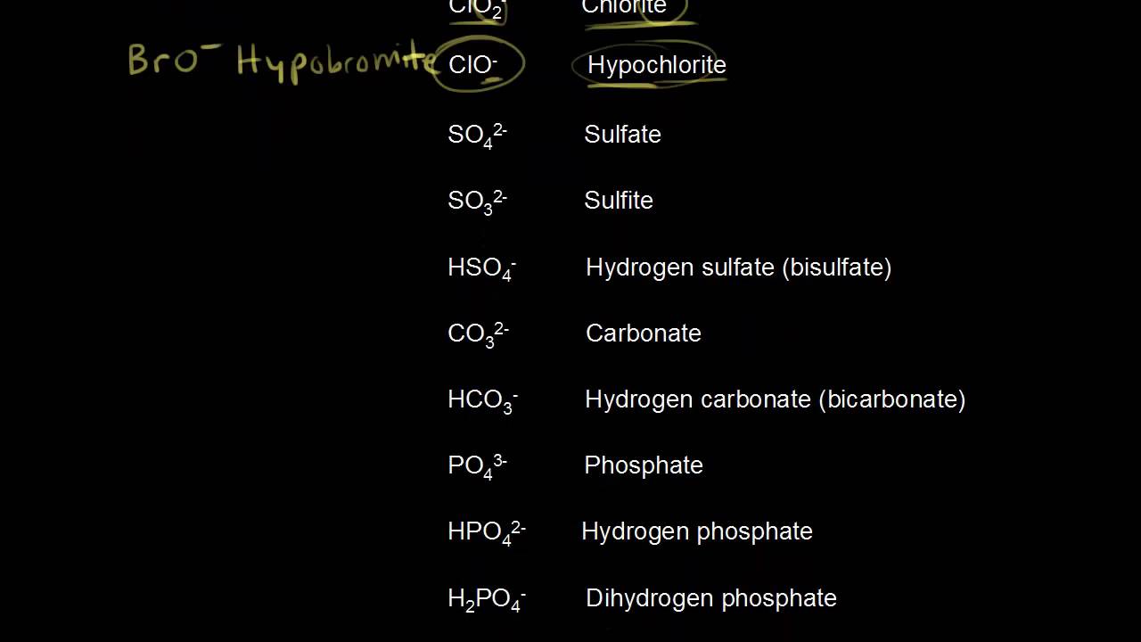 Polyatomic Ions And Charges Chart