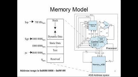 CS47: Lecture 8, Part 1 (Memory Model For Programs)