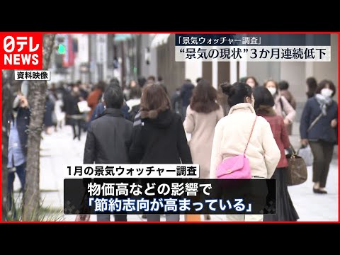 【景気ウォッチャー調査】"景気の現状"3か月連続の低下
