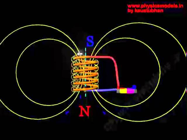 Magnetization Animation Solenoid Magnetic Field Animation