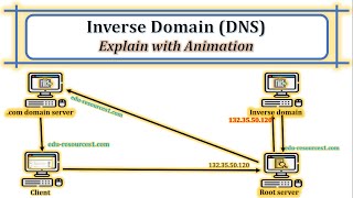 Inverse Domain In Dns Purpose Of Inverse Domain In Dns Domain Name System