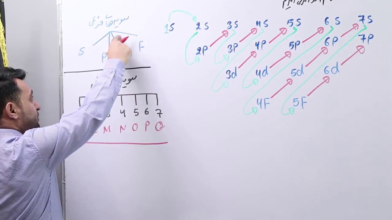 کیمیا صنف دهم توزیع الکترون ها در سویه های انرژی 21