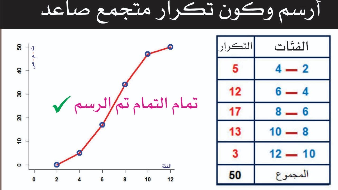 أرسم و كون تكرار متجمع صاعد