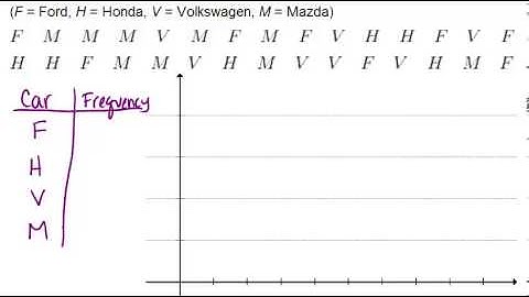 Bar Graphs: Examples (Basic Probability and Statistics Concepts)