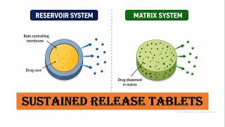 Reservoir vs Matrix Sustained Release Tablets | Difference, Mechanism & Manufacturing