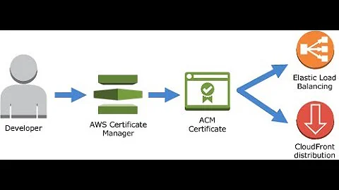Amazon Certificate Manager With Elastic Load Balancer | Nginx HTTP to HTTPS Redirect