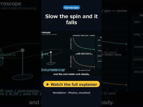 Slow the spin and it falls | How a Gyroscope works #Shorts