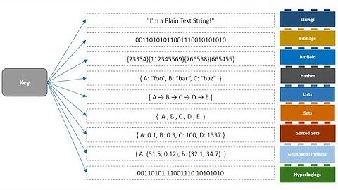 Introduction to Redis data-structures and use cases [Redis Tech Talk 1]