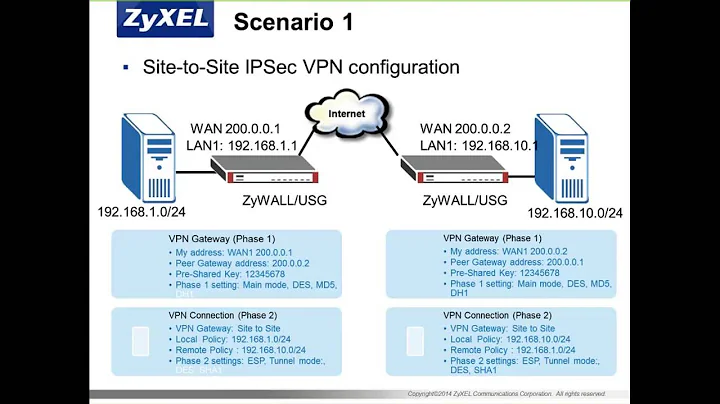 ZCNE Security Level 1 - IPSec VPN Module
