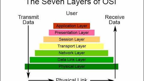 Computer Networking Tutorial - 4 - OSI Model  Physical Layer