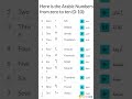 Arabic Numbers 0 10
