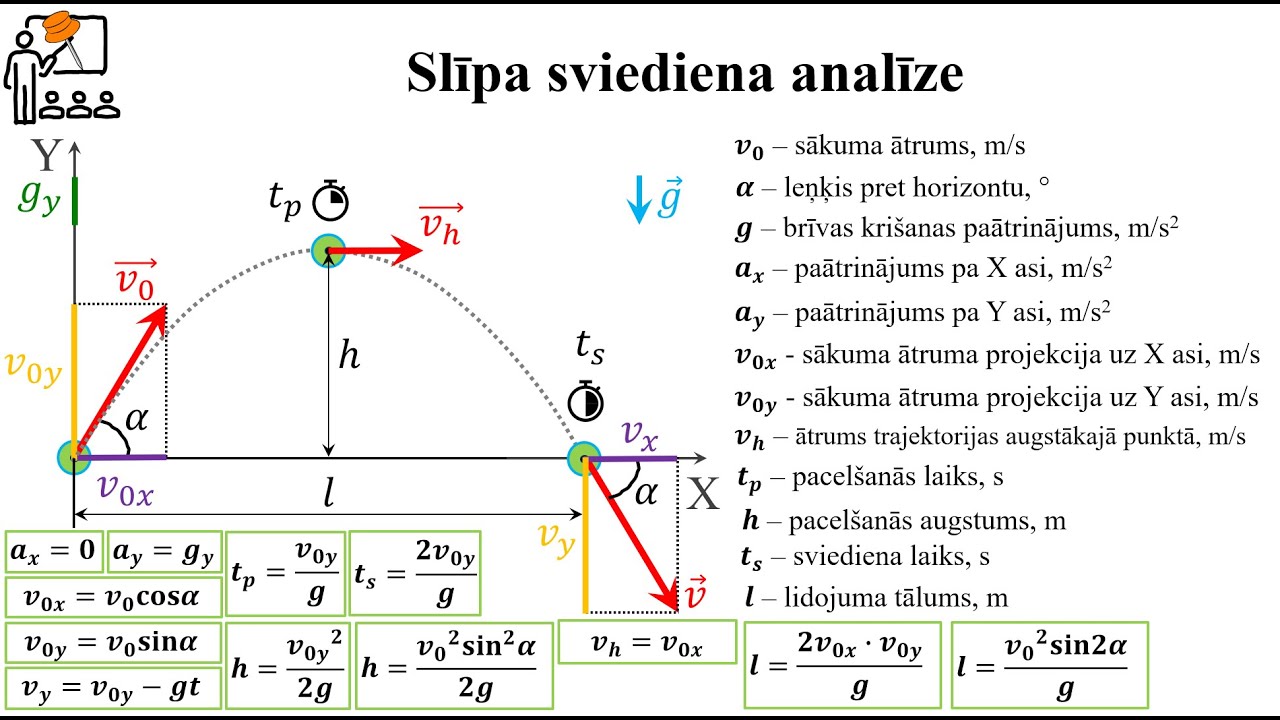 Slīps sviediens - mācību stunda (Mehānika, Fizika II)