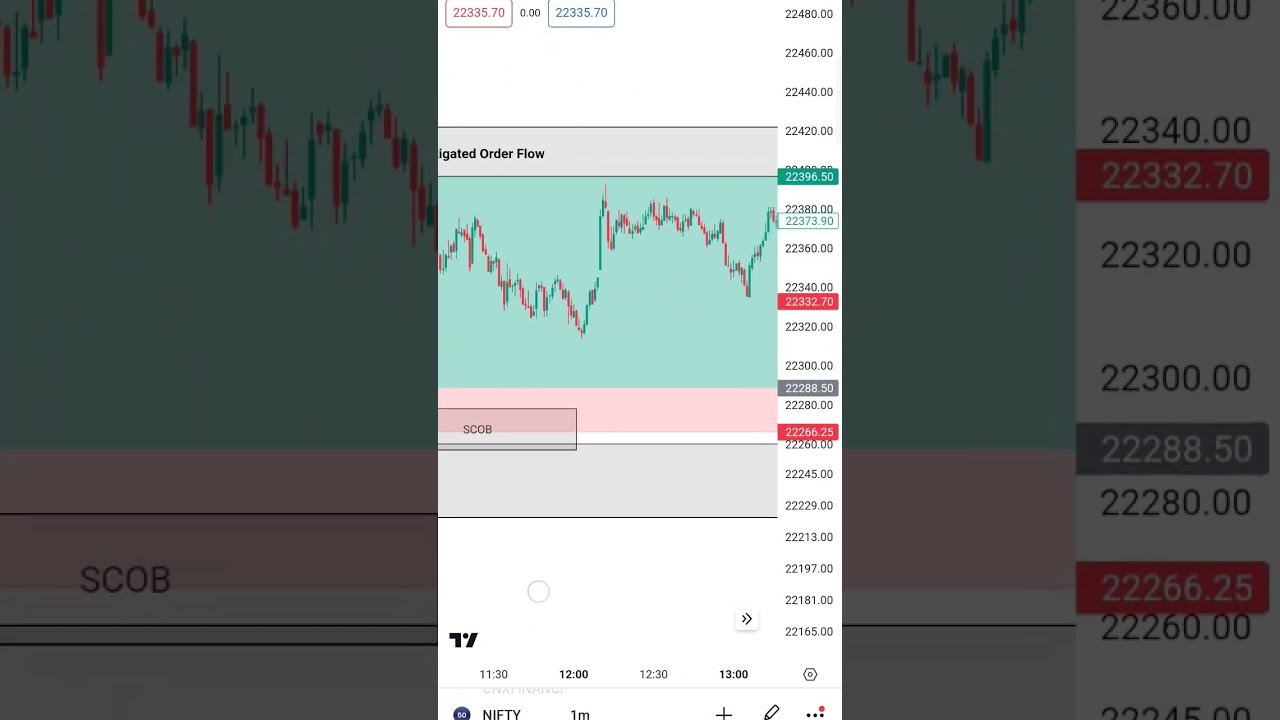 SMC in Nifty - ICT HTF POI and LTF SCOB - 