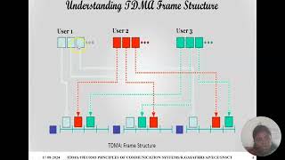 TIME DIVISION MULTIPLE ACCESS
