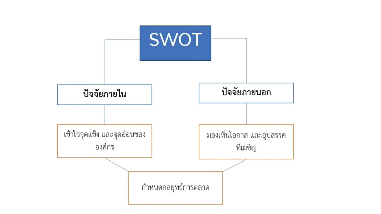 สภาพแวดล้อมภายในองค์กร  Update New  การวิเคราะห์ SWOT เพื่อศึกษาสภาพแวดล้อมภายในภายนอก และศักยภาพธุรกิจ