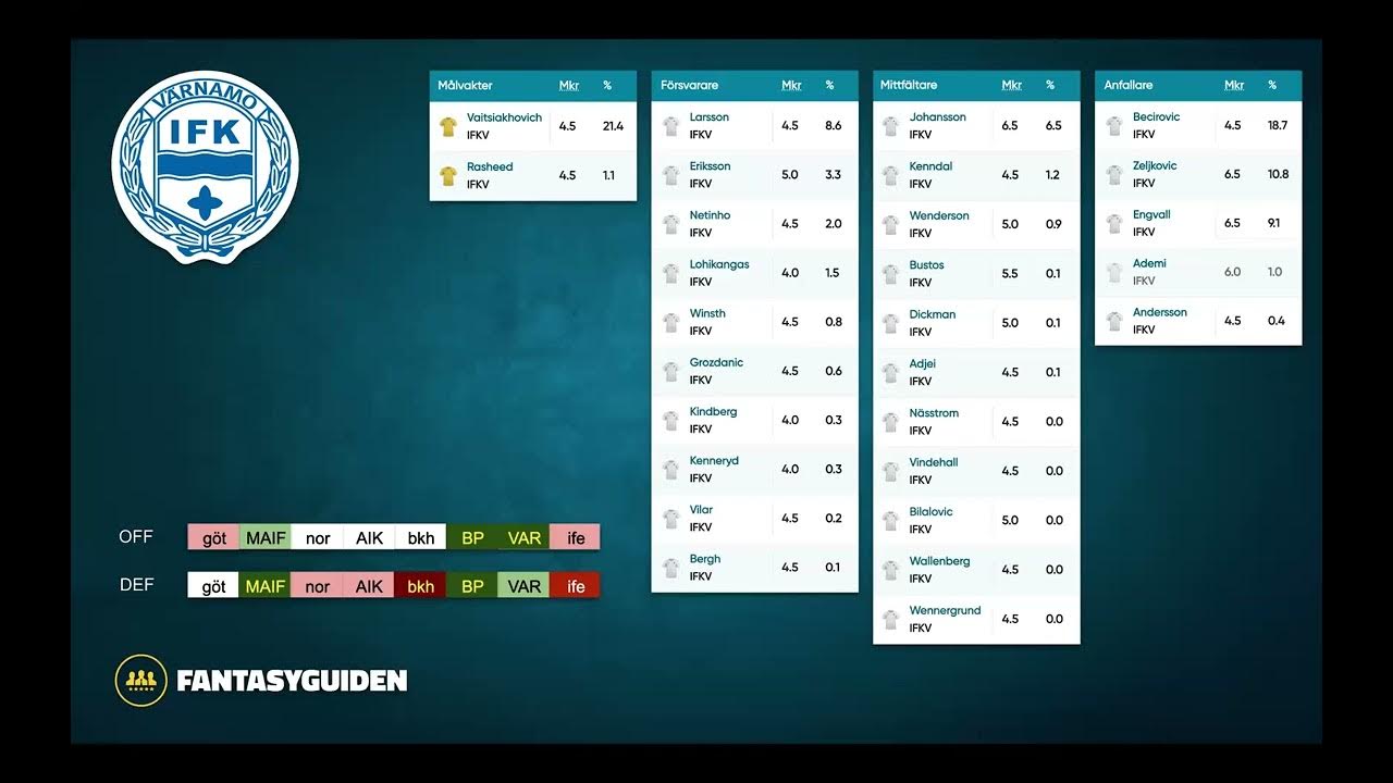 Allsvenskan Fantasy Lagspecial IFK Värnamo, BP, Djurgården och