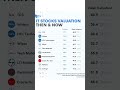 IT stock valuation than& now #multibaggerstocks #stockmarket