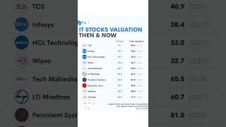 IT stock valuation than& now #multibaggerstocks #stockmarket