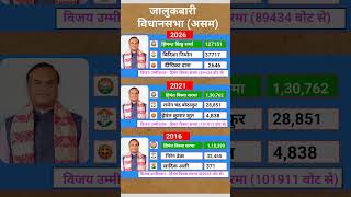 Assam Election History: 2016 से 2026 तक जालुकबारी विधानसभा सीट का पूरा गणित #assemblyelection2026