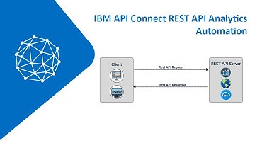 IBM API Connect REST API Analytics Automation
