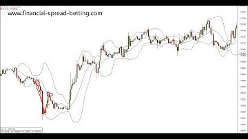 Bollinger Bands And Market Volatility