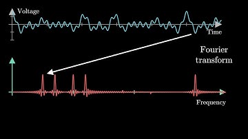 Video Report: Fourier Transform and Frequency Characterization in LabVIEW