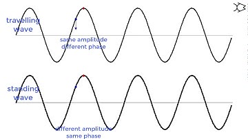 A51 Travelling Wave vs Standing Wave