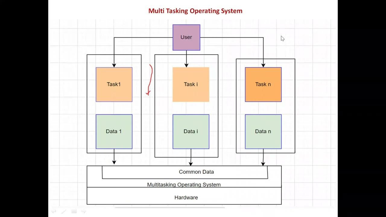 Real Time System (18EC731) Multiuser and multitasking operating system ...
