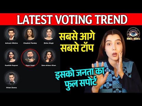 Bigg Boss 18 LATEST Voting Trend | Is Contestant Ne Kiya OVERTAKE, Mil Rahe Hai Highest Votes