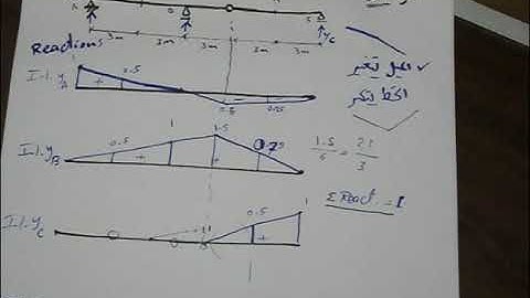 Ex 3 on influence lines for Beam