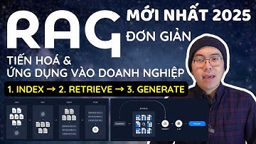 Đơn giản về RAG & ứng dụng chatbot RAG dùng dữ liệu của bạn. Sự tiến hoá từ RAG "ngây ngô" đến “Pro”