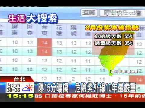 「曝15分曬傷」　危險紫外線10年最嚴重