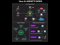 How AI AGENT'S WORK