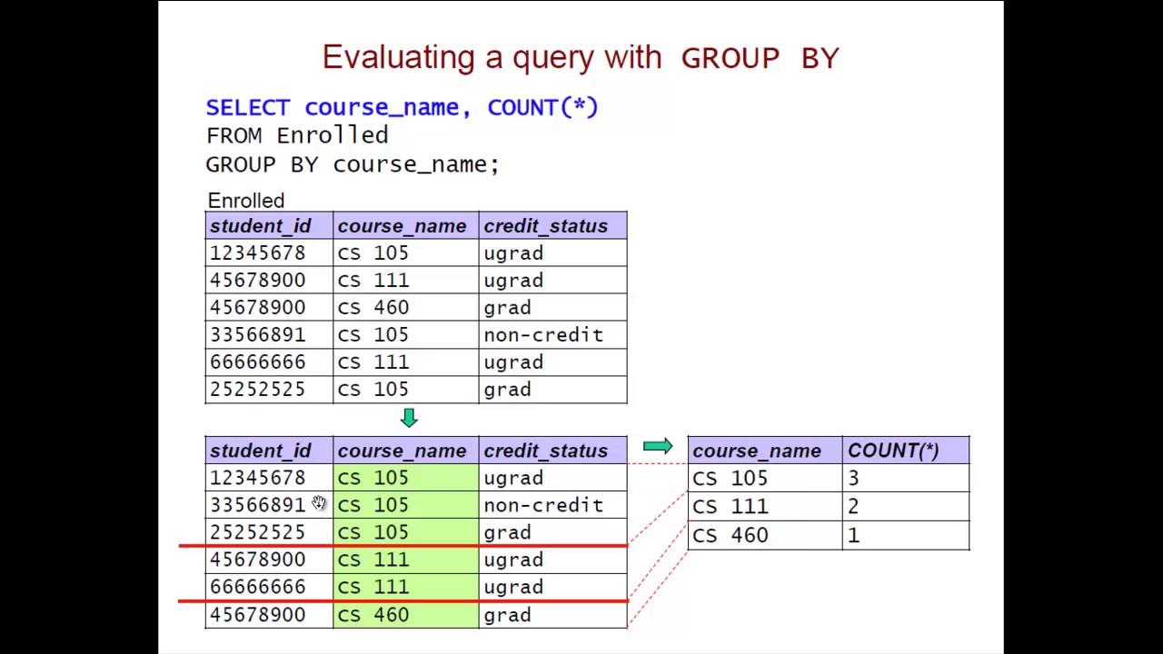 SQL: Queries Involving Subgroups
