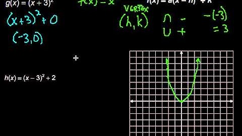 Using Transformations to Graph Quadratic Functions
