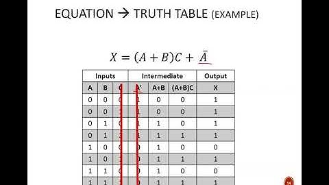 Digital Design (120 3b2) Converting Logic (Truth tables & Equations)