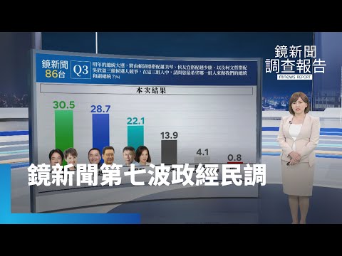 正副總統人選確定後首份民調！賴清德、侯友宜緊咬 柯文哲遭邊緣？｜鏡新聞調查報告 #鏡新聞