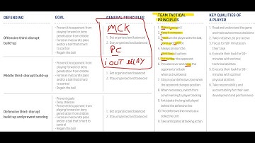 Soccer Defending Principles - HACK to Remembering ALL Soccer Defending Principles for Coaches