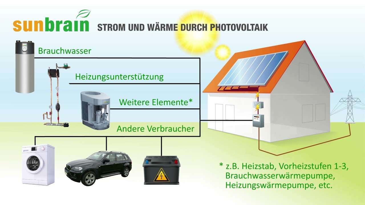 Strom und Wärme durch Photovoltaik