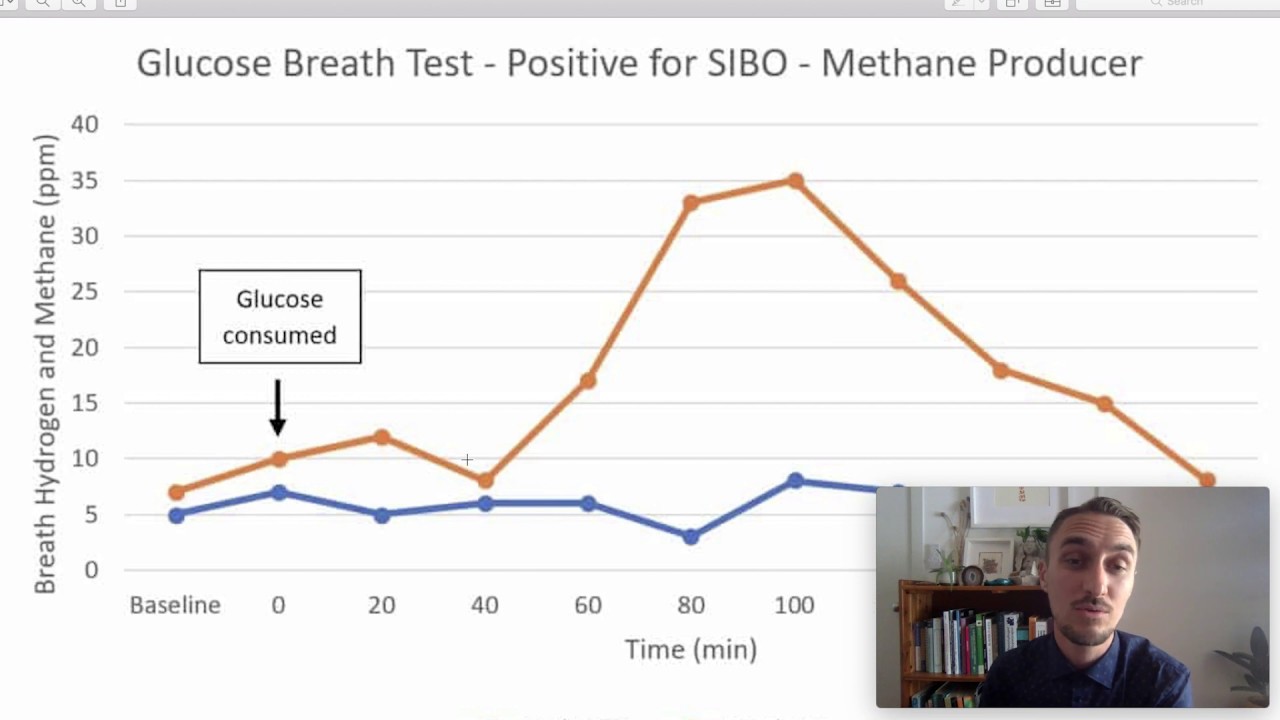 Methane SIBO Breath Testing Patterns YouTube Methane SIBO Breath Testing Patterns YouTube