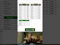 How to Consolidate Data in Excel🤯 #excel #exceltips #exceltutorial #tutorial #shorts #short
