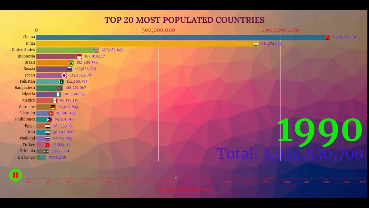 WORLD S TOP 20 MOST POPULATED COUNTRIES YouTube WORLD S TOP 20 MOST POPULATED COUNTRIES YouTube